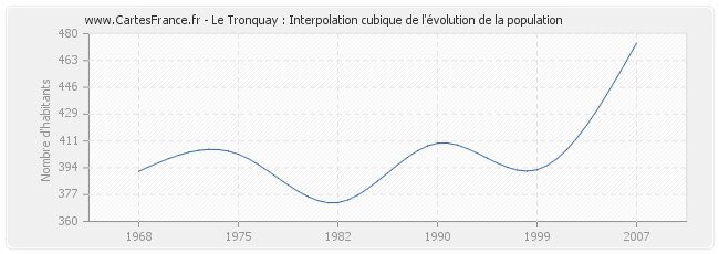 Le Tronquay : Interpolation cubique de l'évolution de la population